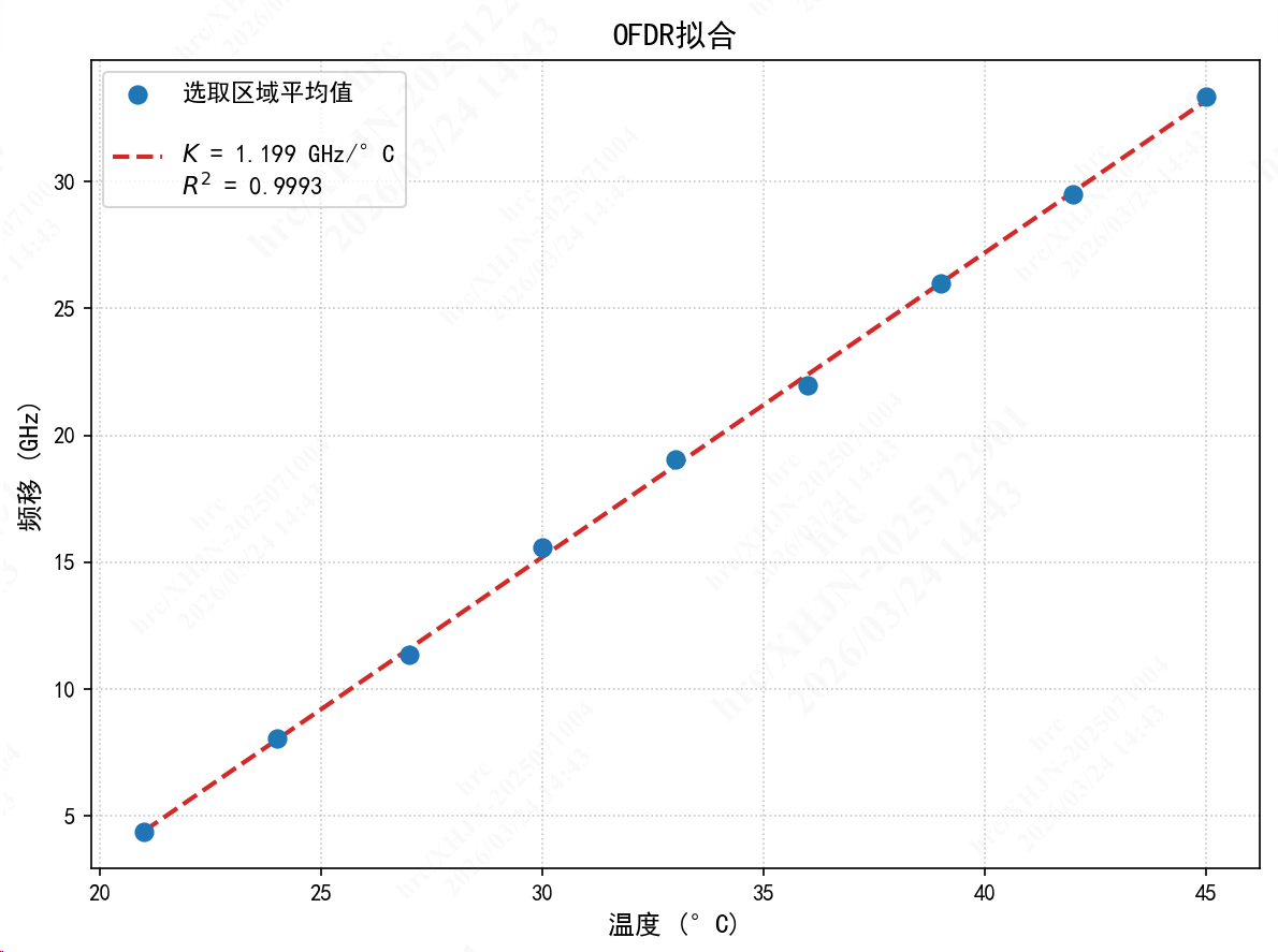 Temperature Response Fitting Results