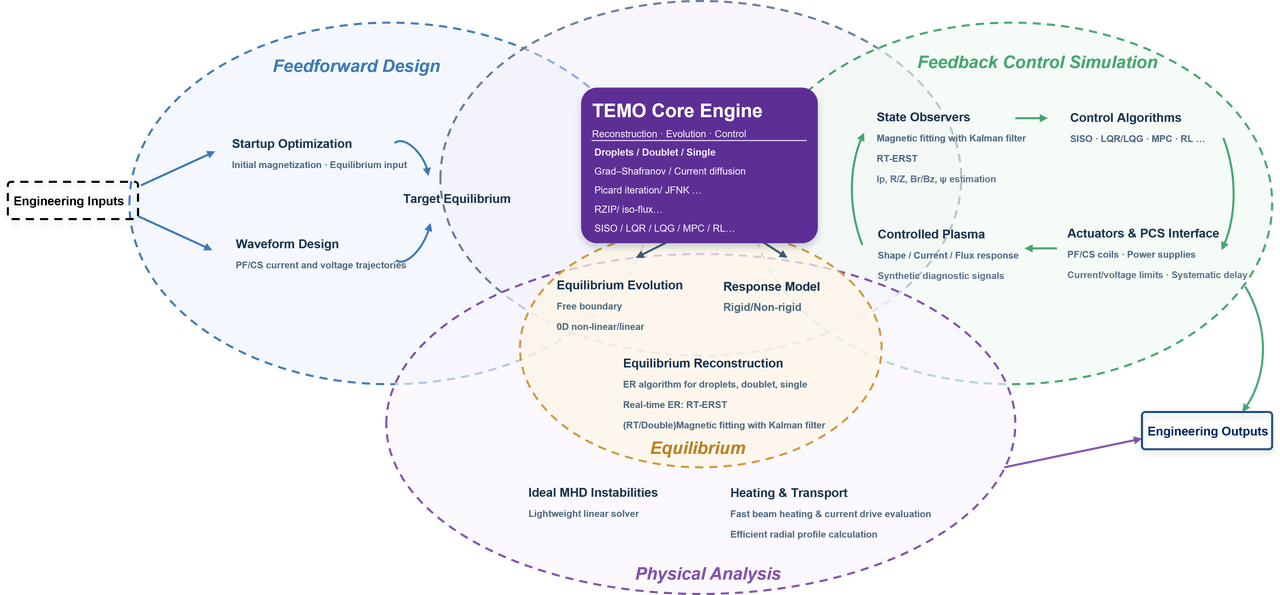 Sample Framework Diagram